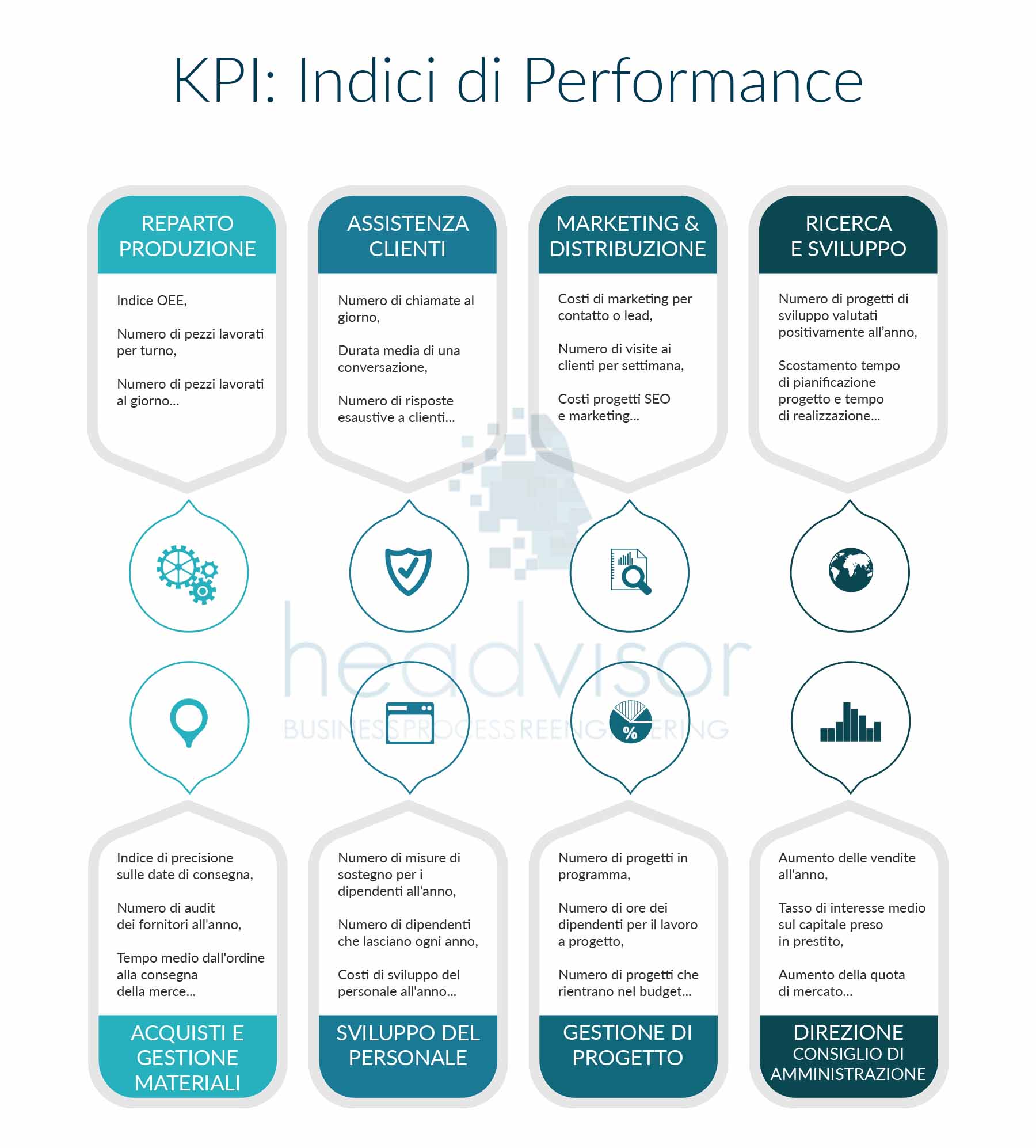 KPI - Indicatori di performance - KPI esempi - Headvisor Brescia Bergamo e Milano