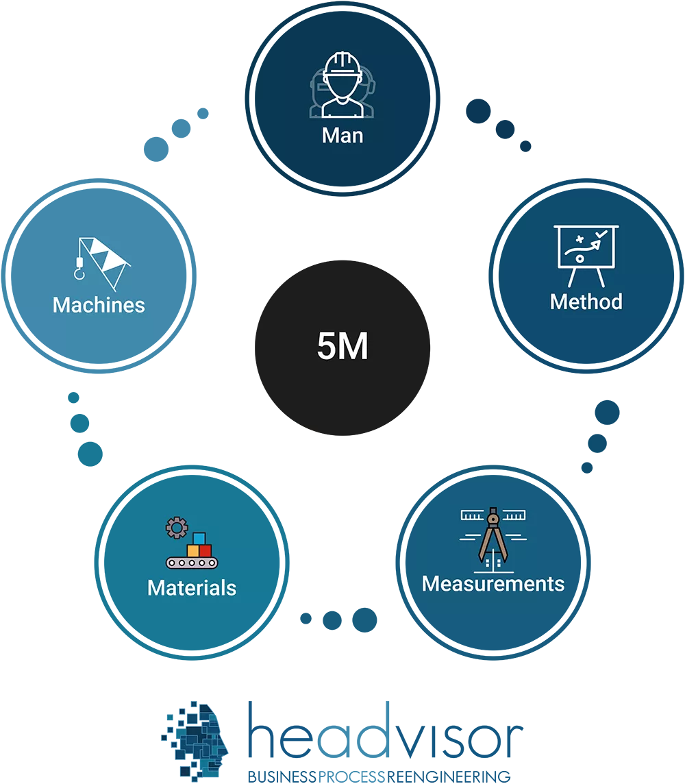 Headvisor, diagramma di ishikawa, 5m, 5whys, Innovation Manager, Lean Production, Brescia, Bergamo, Milano