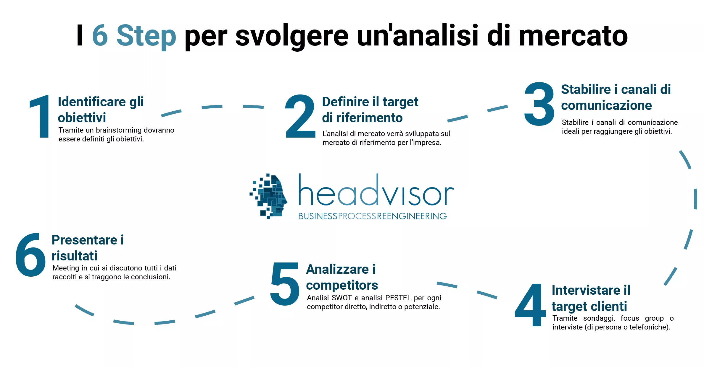 6 steps per svolgere un'analisi di mercato - Headvisor