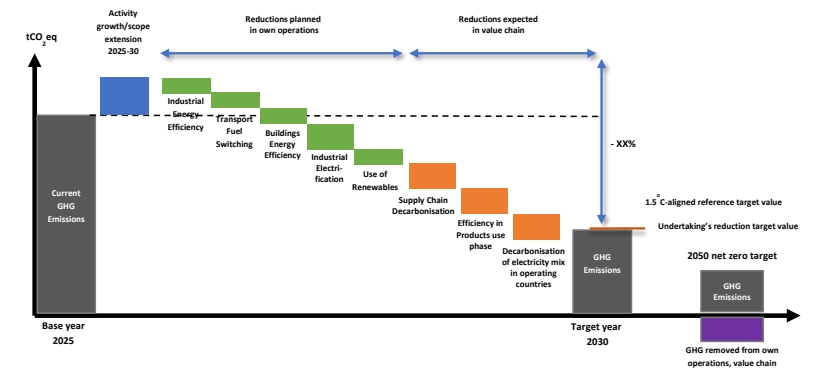 Carbon footprint: Rappresentazione della strategia di riduzione delle emissioni di carbonio di una azienda secondo ESRS E1 - Headvisor