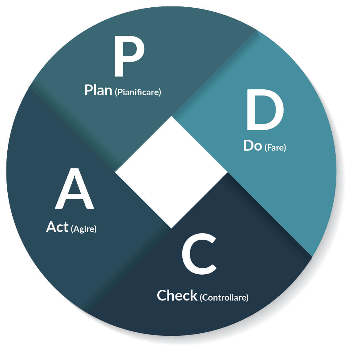 Ciclo di Deming o Ciclo PDCA (Plan, Do, Check, Act) per il Risk Management (Gestione dei Rischi)