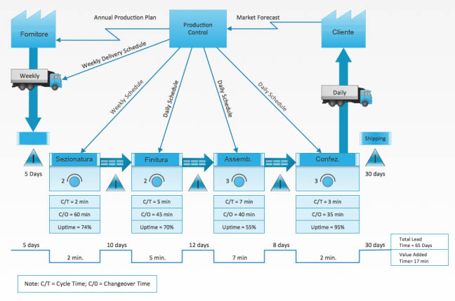 schema di Value Stream Mapping - Headvisor - Innovation Manager - Brescia Milano Bergamo - Lean Production