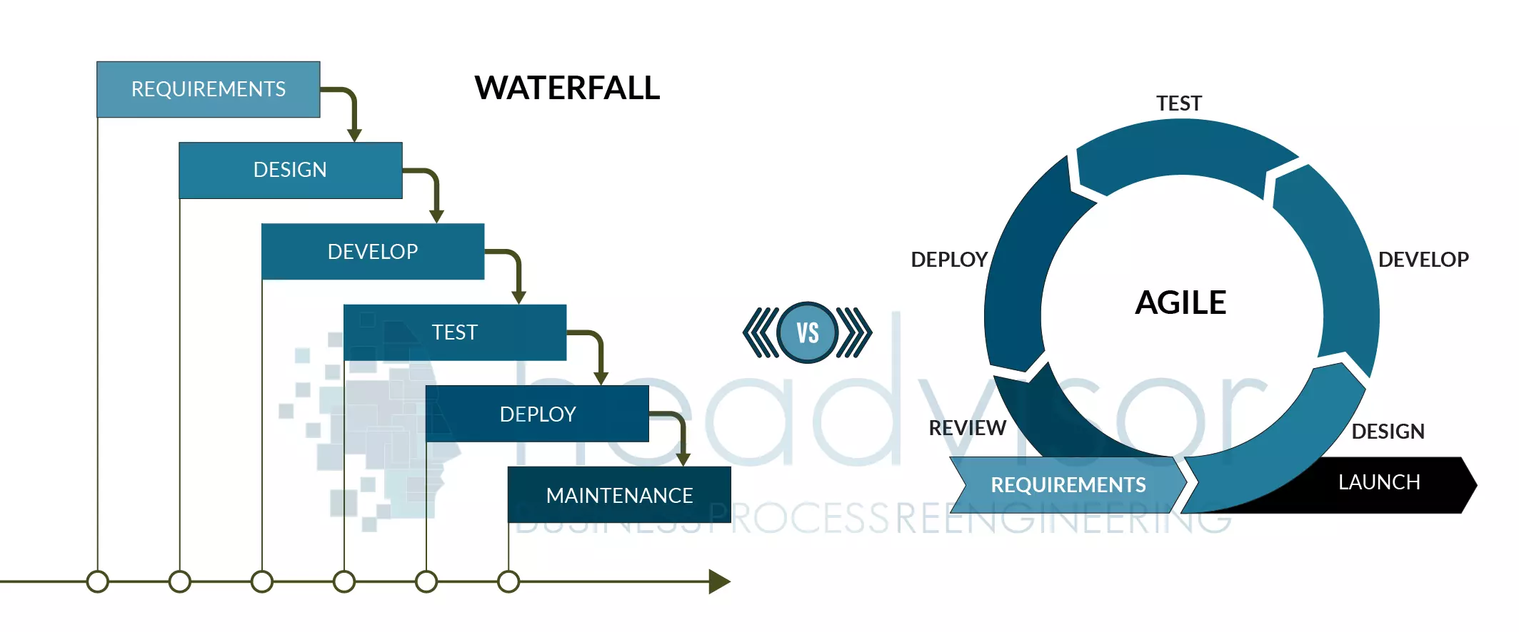 Metodologia Agile vs metodologia Waterfall, Project Management - Headvisor