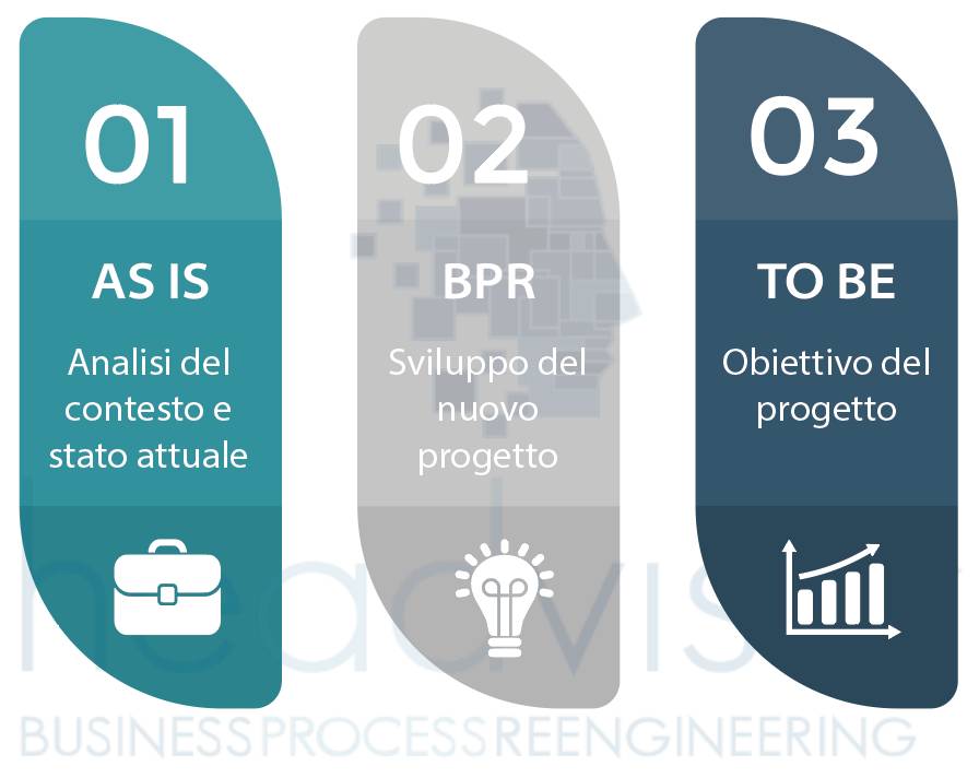 AS IS per l'analisi del contesto aziendale e TO BE nel Business process reengineering