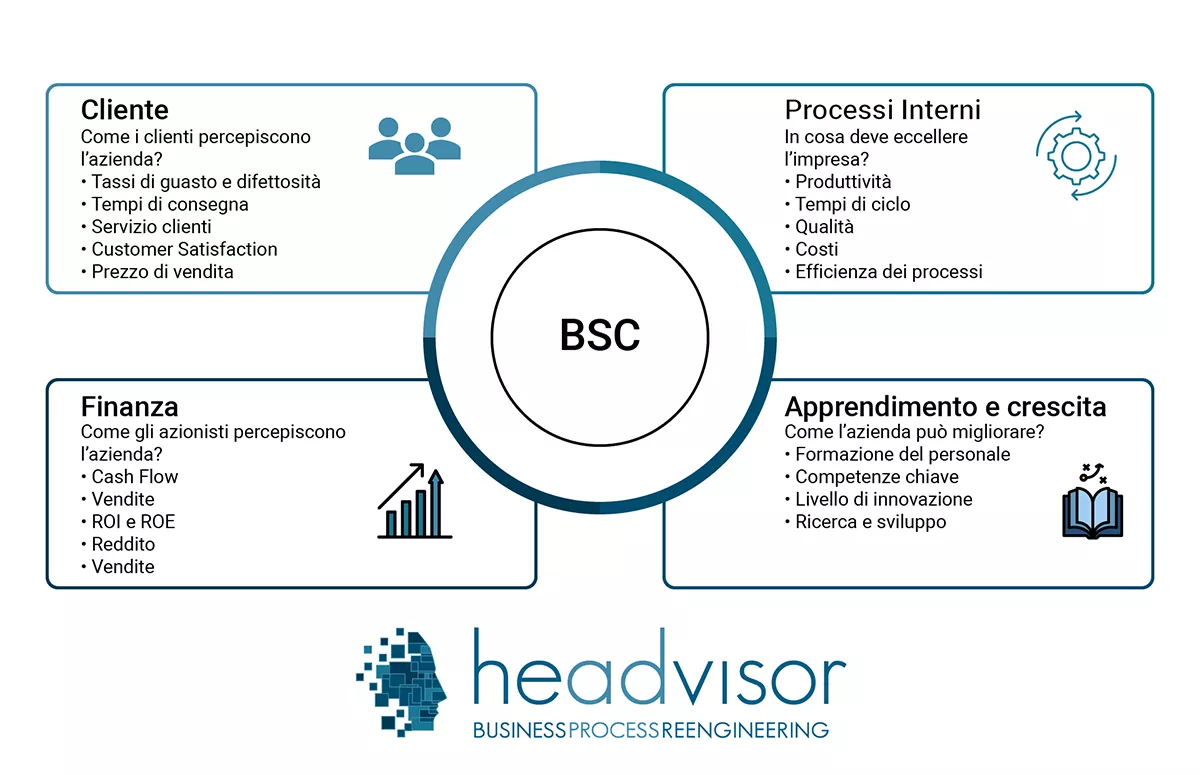 Le 4 prospettive della Balanced Scorecard - Headvisor