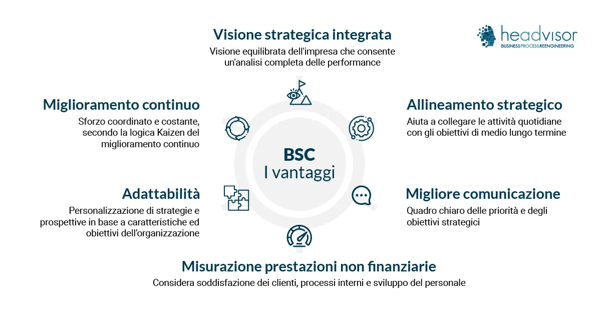 Balanced Scorecard - I vantaggi - Headvisor Brescia Balanced Scorecard - I vantaggi - Headvisor Brescia