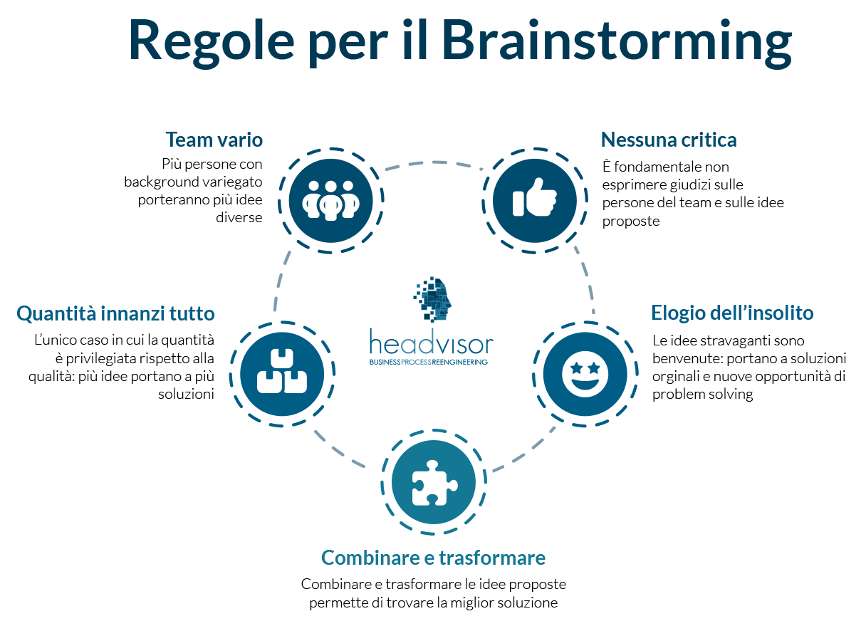 5 Regole per un Brainstorming - Come fare un Brainstorming - Headvisor