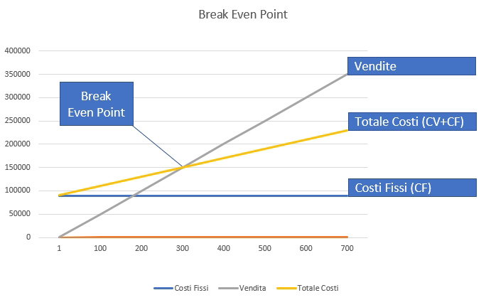 Break Even Point (BEP), esempio, Headvisor Brescia Bergamo Milano