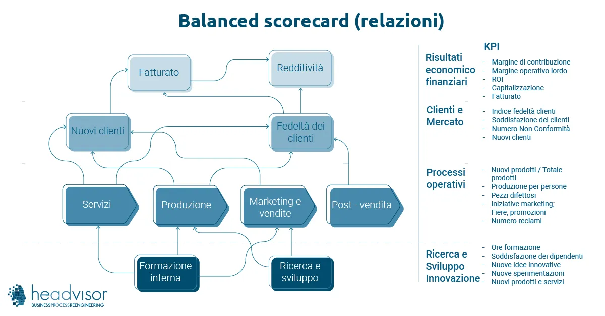 Balanced Scorecard - La strategy map - Headvisor Brescia