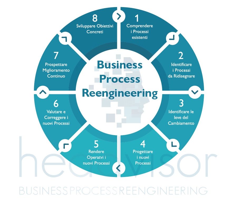 Business Process Reengineering