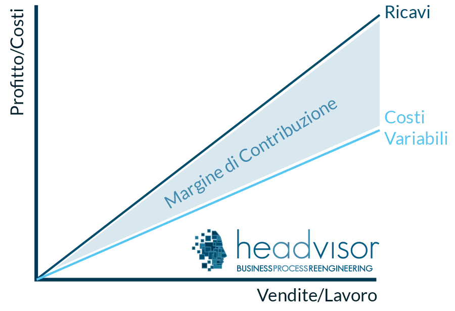 Calcolo Margine di Contribuzione in grafico - Headvisor