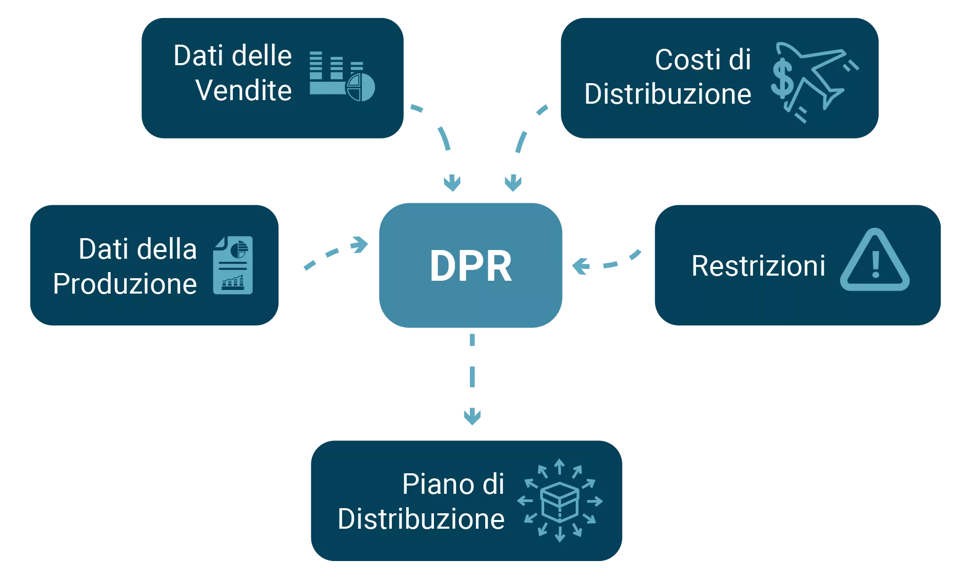 DRP Distribution Requirement Planning come funziona - Headvisor Innovation Manager
