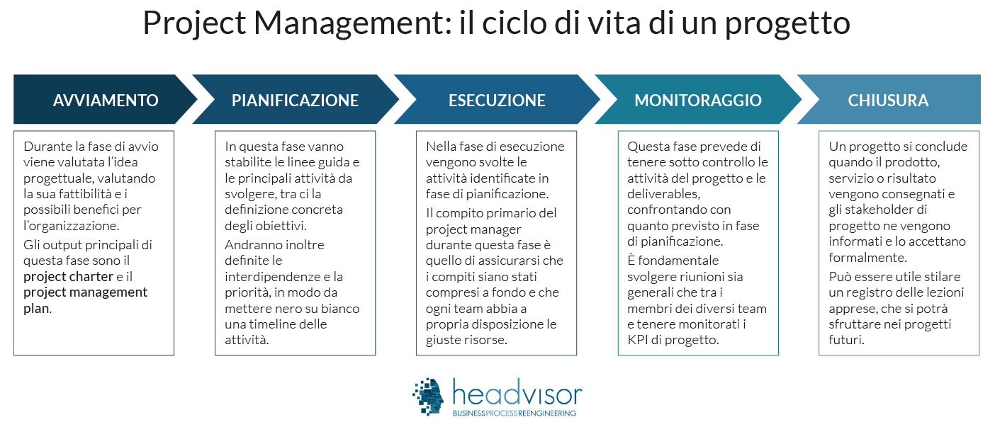 Il ciclo di vita di un progetto - Headvisor