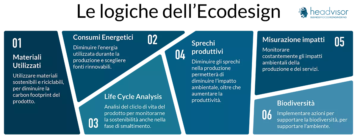 Come utilizzare eco design e i suoi vantaggi - Headvisor