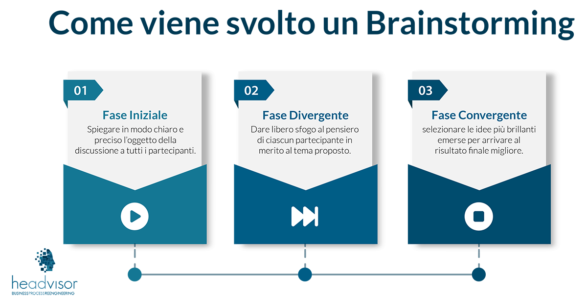 Come fare un Brainstorming - Headvisor