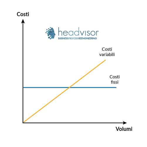 Grafico costi fissi e costi variabili - Headvisor Innovation Manager