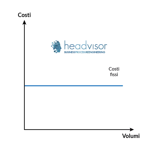 Grafico costi fissi - Headvisor Innovation Manager