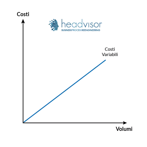 Grafico costi variabili - Headvisor Innovation Manager