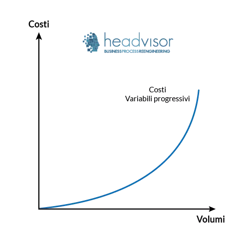 Grafico costi variabili progressivi - Headvisor Innovation Manager