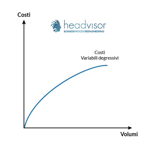 Grafico costi variabili regressivi - Headvisor Innovation Manager