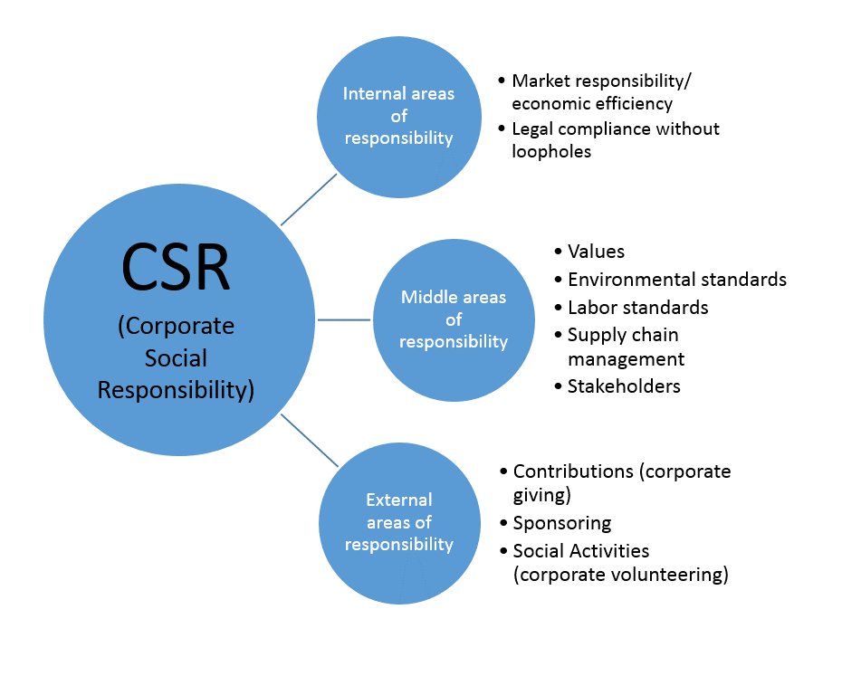 CSR: Corporate Social Responsibility - Implementare gli obiettivi di sostenibilità in azienda - Headvisor