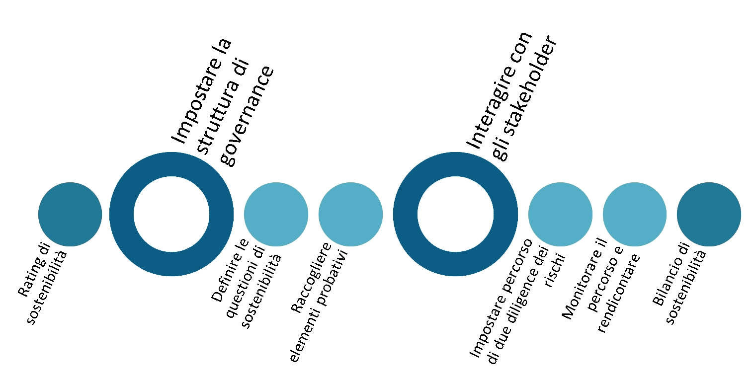 La roadmap per la sostenibilità secondo CSRD - Headvisor