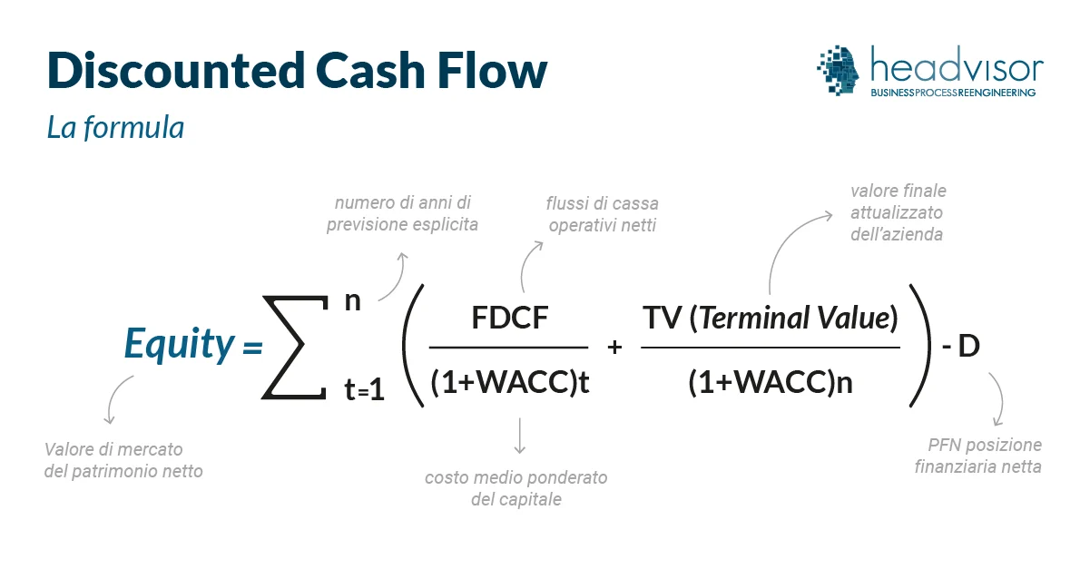 Il metodo DCF Discounted Cash Flow - la formula - Headvisor