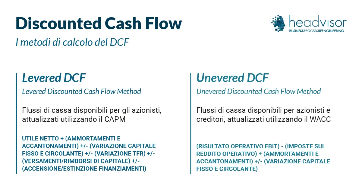 Il metodo DCF Discounted Cash Flow - Metodi di calcolo - Headvisor