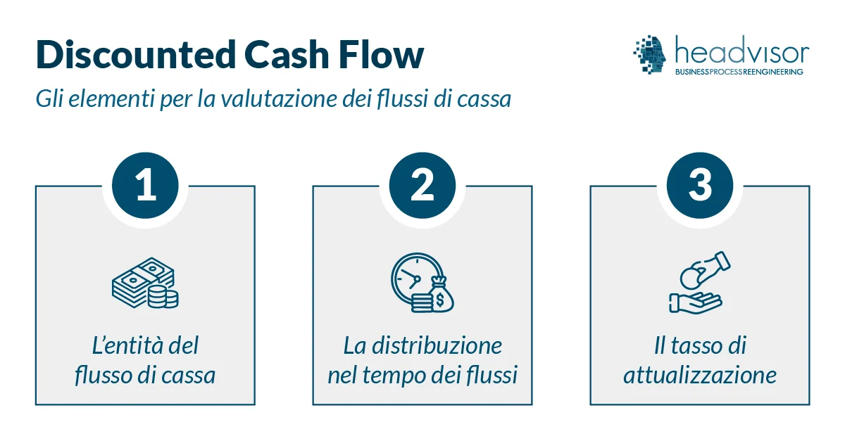 Il metodo DCF Discounted Cash Flow - Headvisor