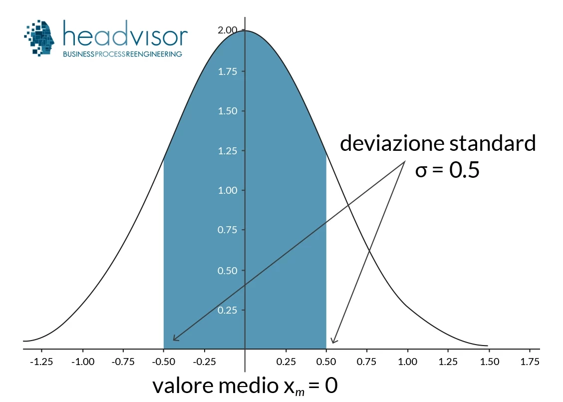 Deviazione standard: calcolo - Headvisor