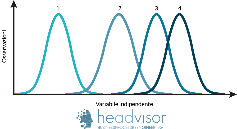 Anova, analisi della varianza - Headvisor Innovation Manager