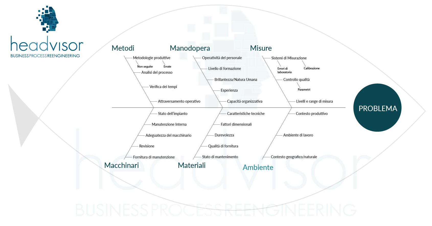 Headvisor, Lean Production, Diagramma Ishikawa, diagramma Fish bone, brescia, bergamo, milano, lombardia