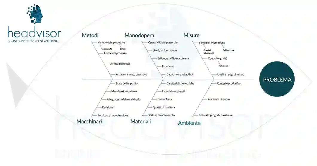 Headvisor, Lean Production, Diagramma Ishikawa, diagramma Fish bone, brescia, bergamo, milano, lombardia