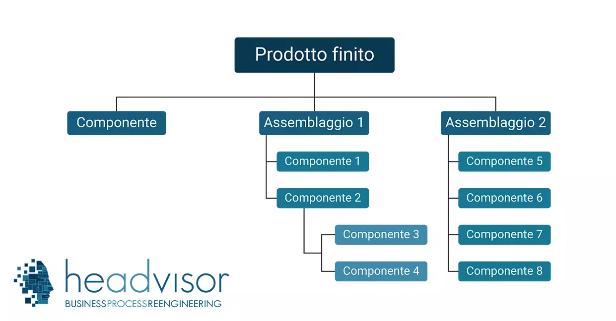 Distinta Base- Headvisor Innovation Manager