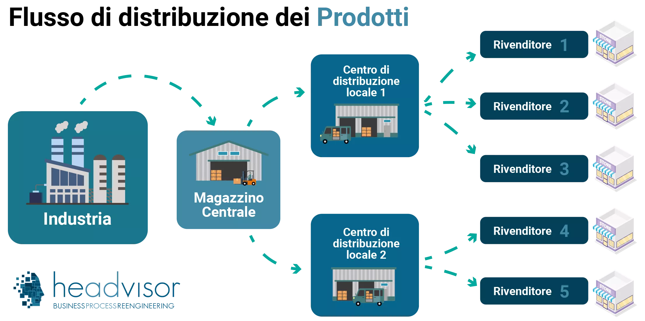 Distribution Requirements Planning flusso di distribuzione dei prodotti - Headvisor Innovation Manager