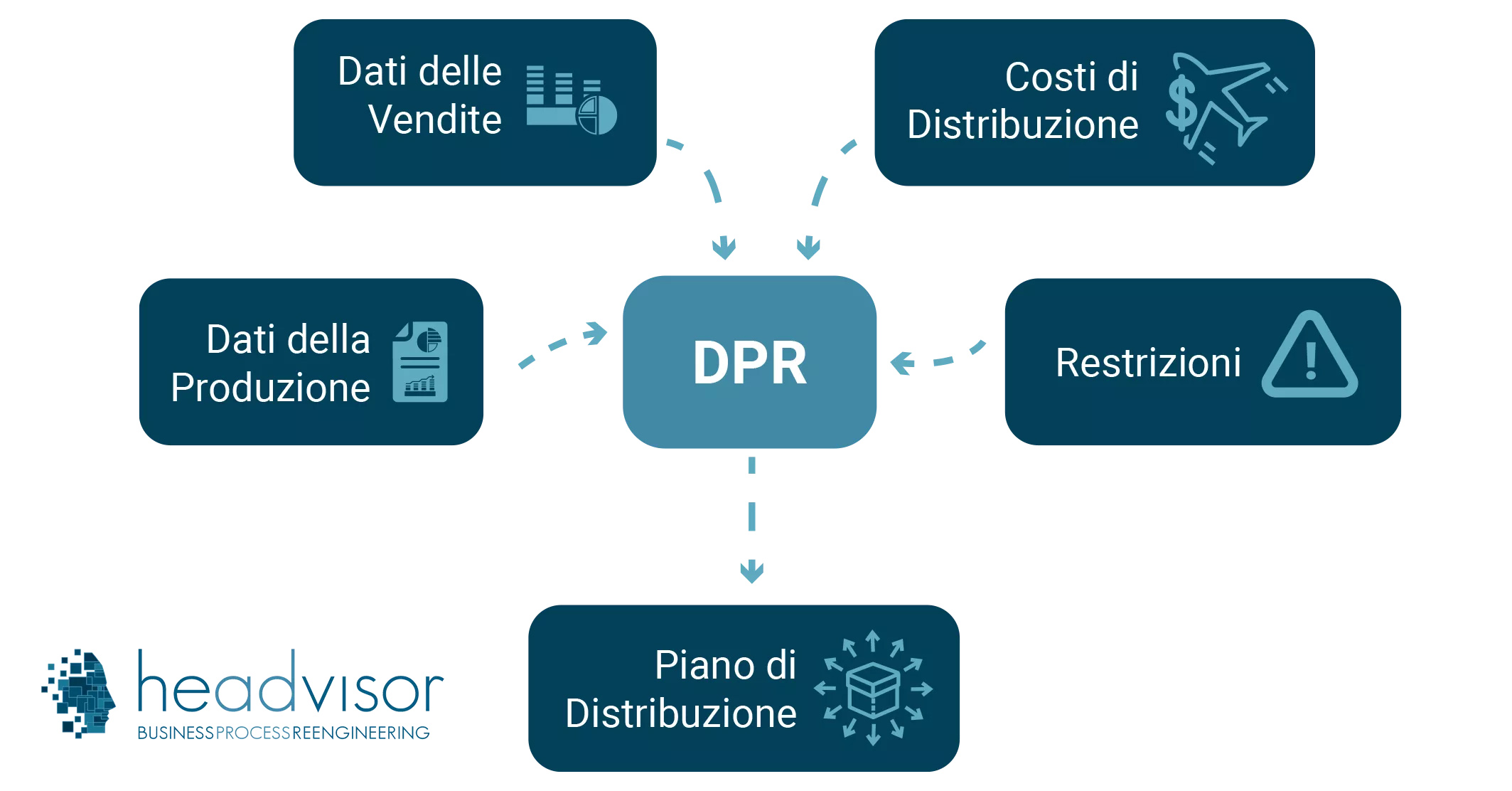 Distribution Requirements Planning DRP Headvisor
