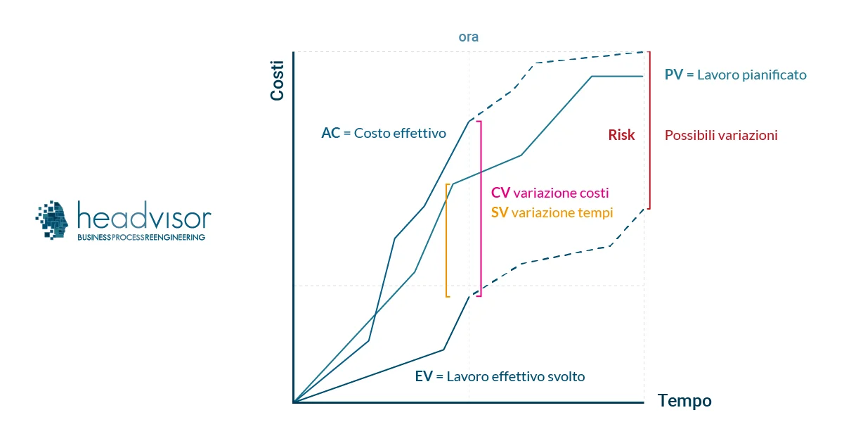 Earned Value di progetto e Actual Cost di progetto - Headvisor