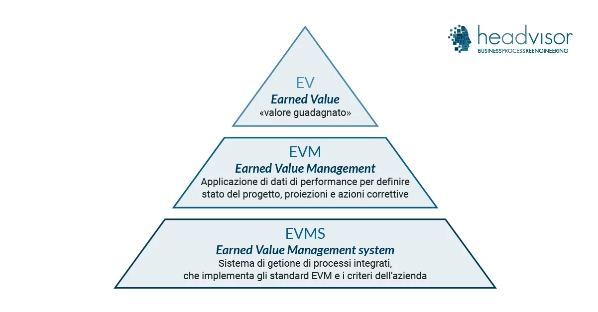 Earned Value - Headvisor