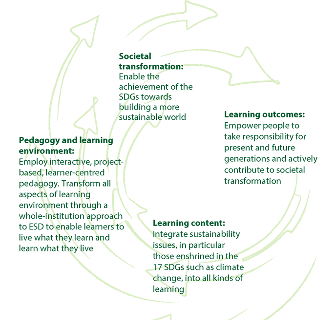 ESD: Education for Sustainable Development - Implementare gli obiettivi di sostenibilità in azienda - Headvisor