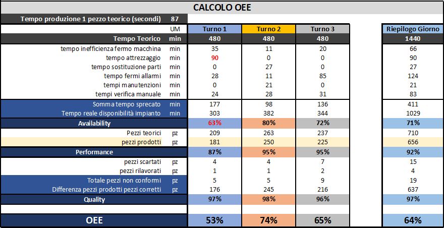 Headvisor, Esempio di calcolo OEE, Innovation Manager, Lean Production