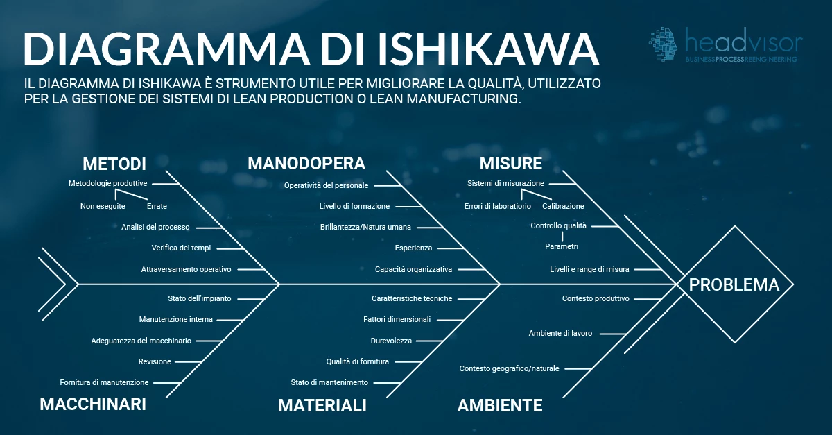 Esempio diagramma di Ishikawa - Headvisor