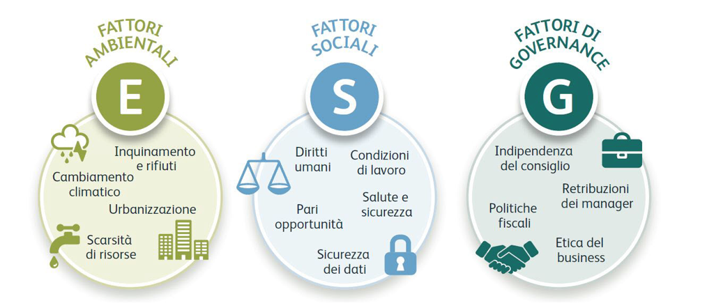 ESG: Environmental, Social and Governance