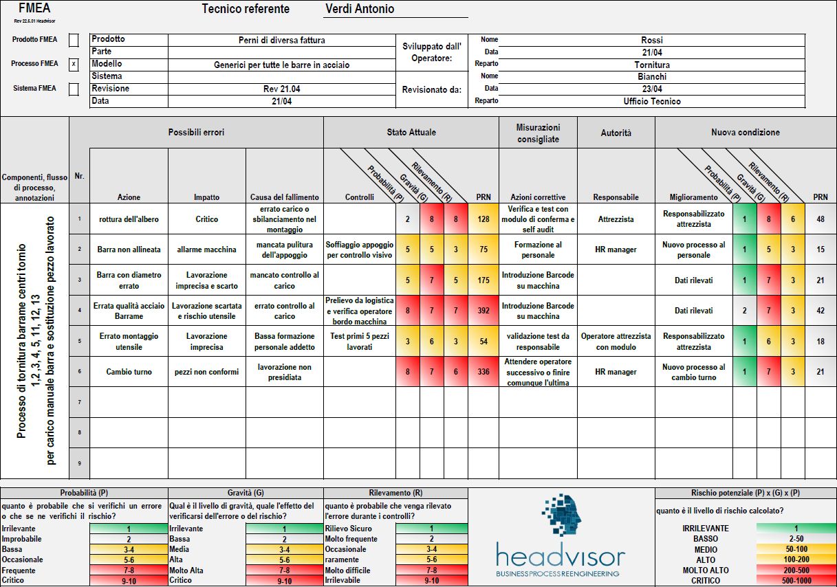 Analisi FMEA esempio di tabella per valutazione impatto RPN - Headvisor Brescia Bergamo e Milano
