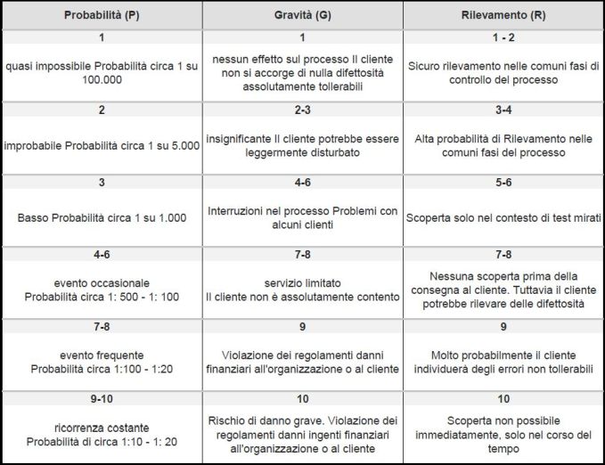 Analisi FMEA esempio di tabella per calcolo RPN - Headvisor Brescia Bergamo e Milano