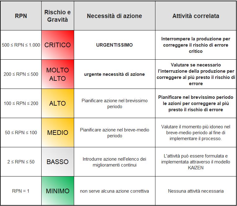 Analisi FMEA esempio di tabella per valutazione impatto RPN - Headvisor Brescia Bergamo e Milano