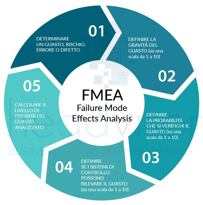 Come si svolge una Analisi FMEA? - Compilare il modulo FMEA