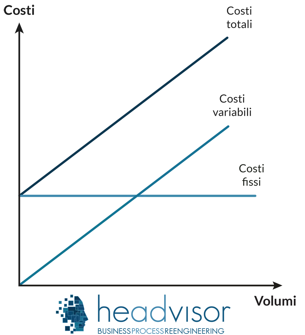Break Even Point (BEP), grafico costi totali - Headvisor