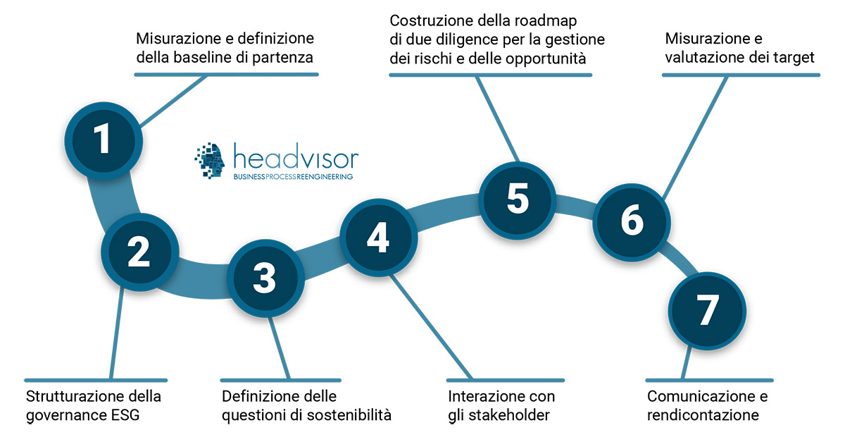 Le 7 fasi per portare la sostenibilità in azienda secondo la norma CSRD - Headvisor