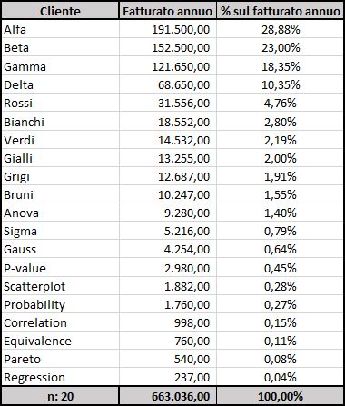 Diagramma di Pareto:  per il calcolo degli 80-20