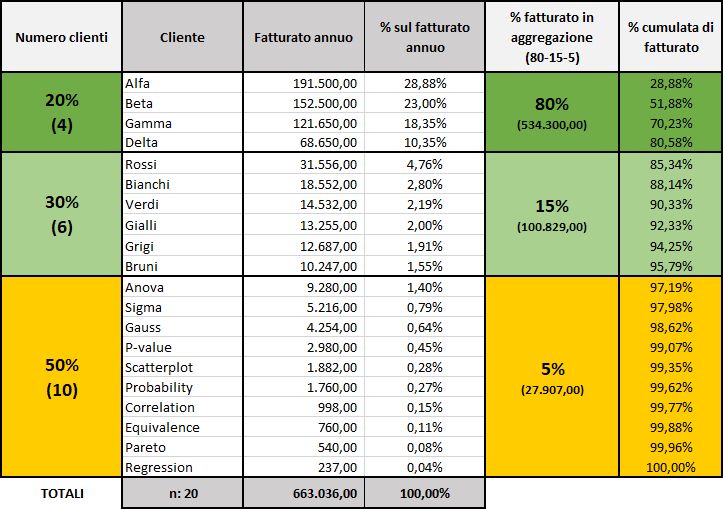 Tabella di Pareto per la gestione delle priorità